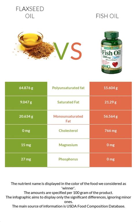 flaxseed oil vs fish oil|Reviews and Information for Fish Oil (DHA & EPA).